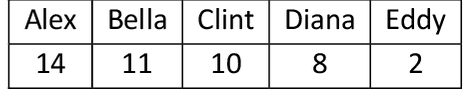 A table showing vote counts for five candidates: Alex (14), Bella (11), Clint (10), Diana (8), and Eddy (2).