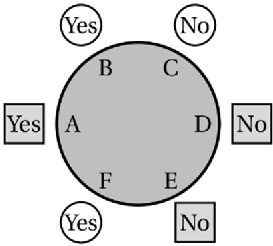 A circular table with six seats labeled A to F and their 'Yes'/'No' answers